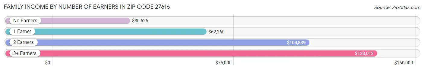 Family Income by Number of Earners in Zip Code 27616