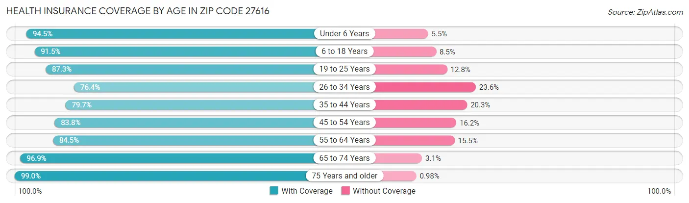 Health Insurance Coverage by Age in Zip Code 27616
