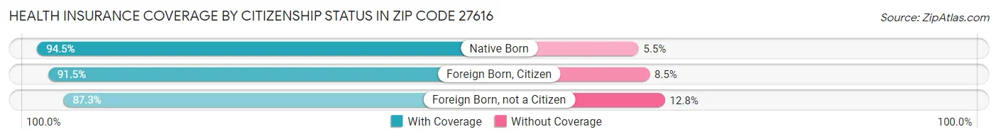 Health Insurance Coverage by Citizenship Status in Zip Code 27616