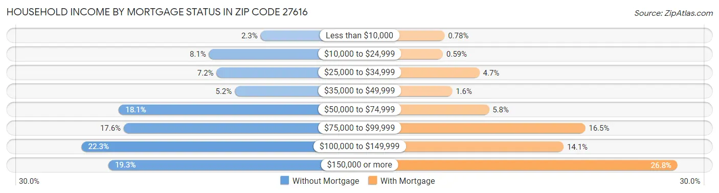 Household Income by Mortgage Status in Zip Code 27616