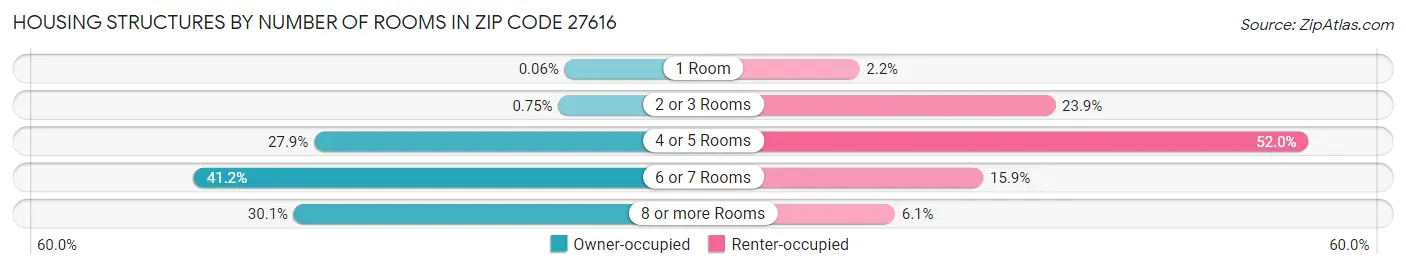 Housing Structures by Number of Rooms in Zip Code 27616