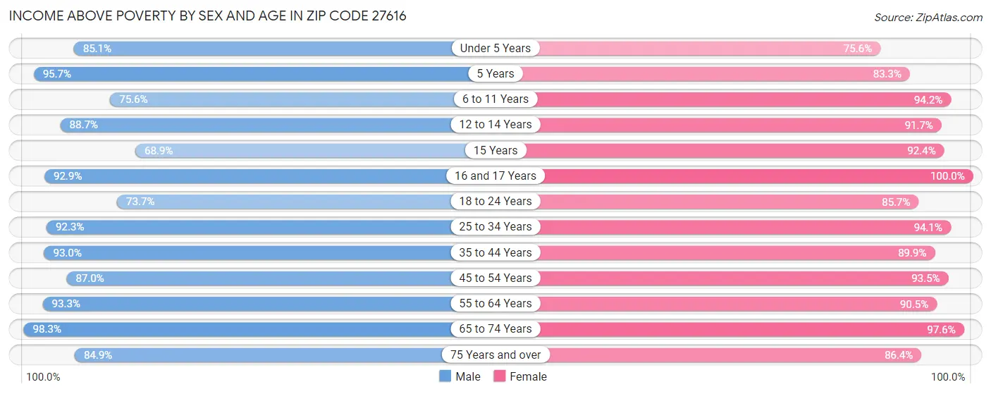 Income Above Poverty by Sex and Age in Zip Code 27616