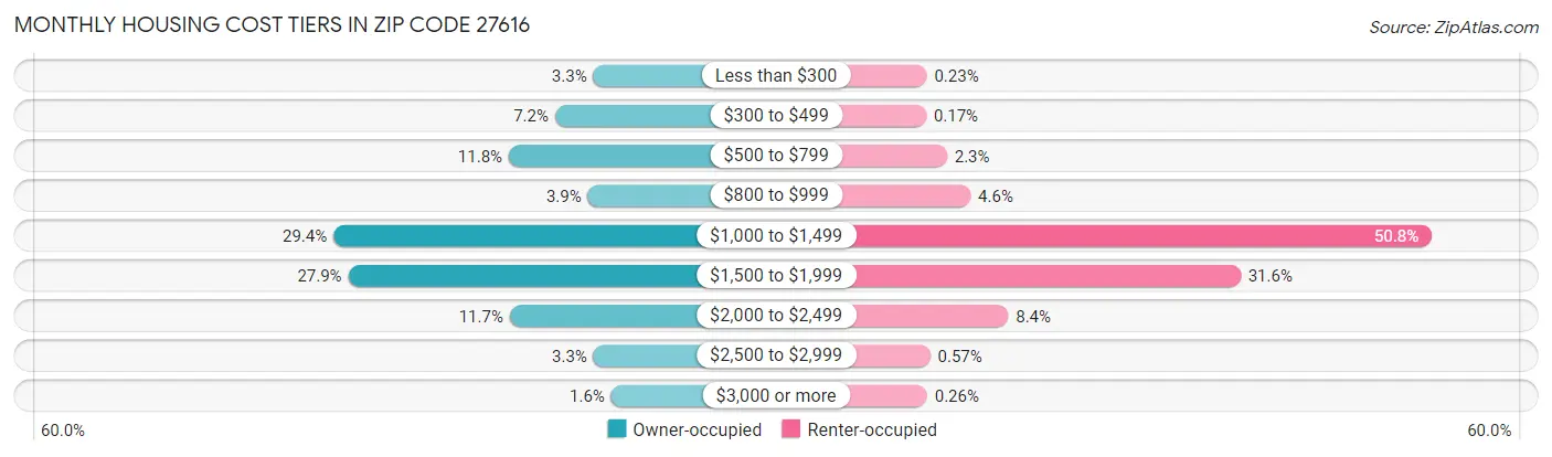 Monthly Housing Cost Tiers in Zip Code 27616