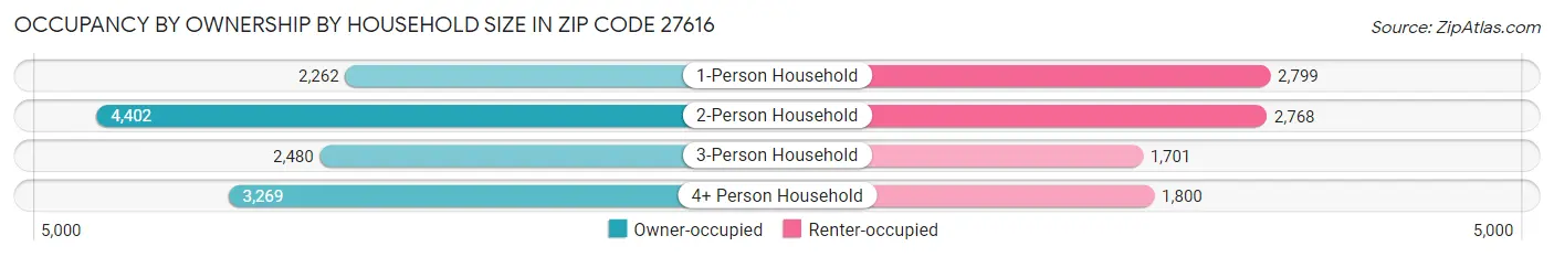 Occupancy by Ownership by Household Size in Zip Code 27616