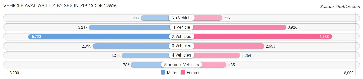 Vehicle Availability by Sex in Zip Code 27616