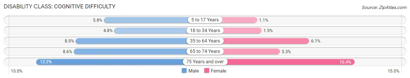 Disability in Zip Code 27701: <span>Cognitive Difficulty</span>