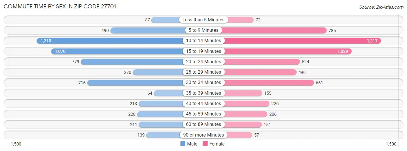 Commute Time by Sex in Zip Code 27701