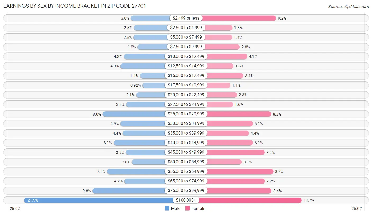 Earnings by Sex by Income Bracket in Zip Code 27701