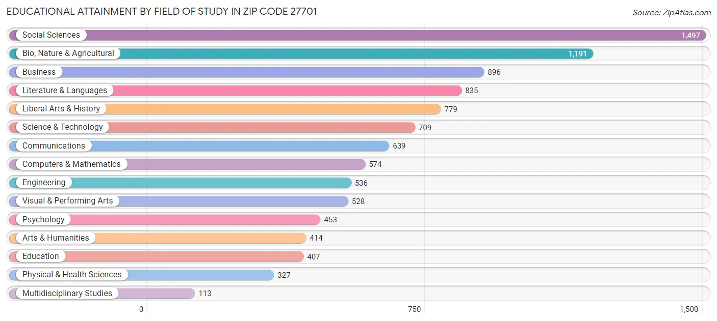 Educational Attainment by Field of Study in Zip Code 27701