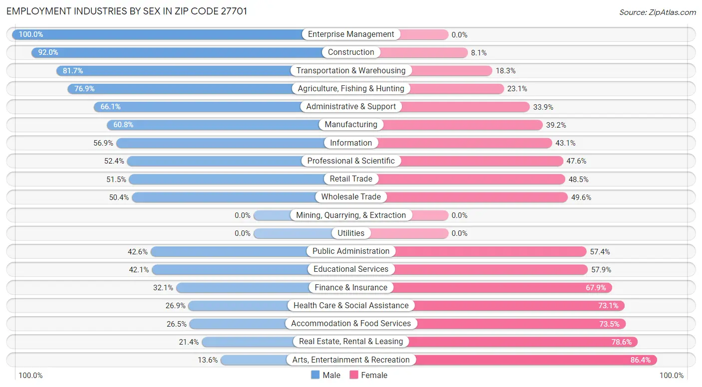 Employment Industries by Sex in Zip Code 27701