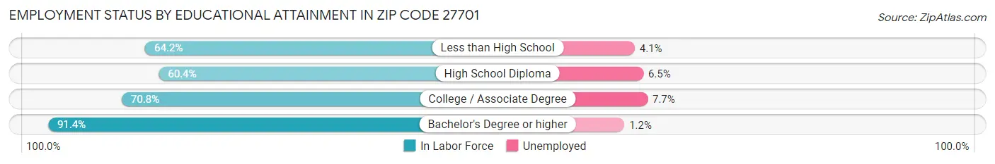 Employment Status by Educational Attainment in Zip Code 27701