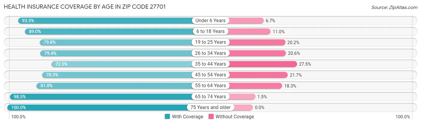 Health Insurance Coverage by Age in Zip Code 27701