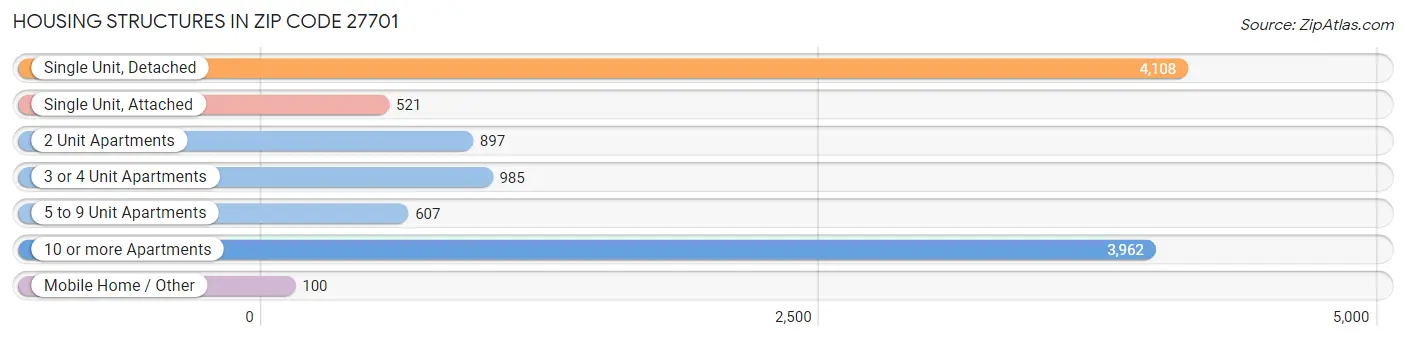 Housing Structures in Zip Code 27701