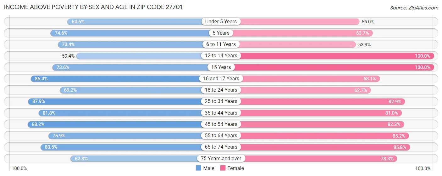 Income Above Poverty by Sex and Age in Zip Code 27701