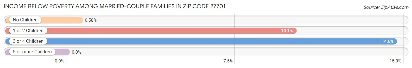 Income Below Poverty Among Married-Couple Families in Zip Code 27701