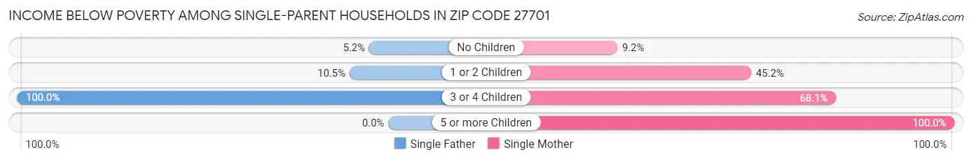 Income Below Poverty Among Single-Parent Households in Zip Code 27701