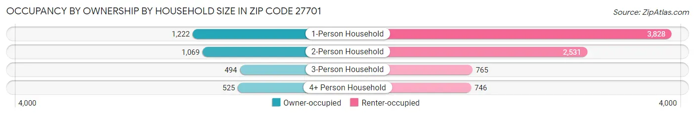 Occupancy by Ownership by Household Size in Zip Code 27701