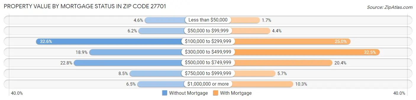 Property Value by Mortgage Status in Zip Code 27701