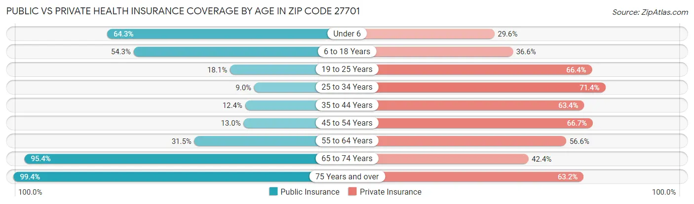 Public vs Private Health Insurance Coverage by Age in Zip Code 27701
