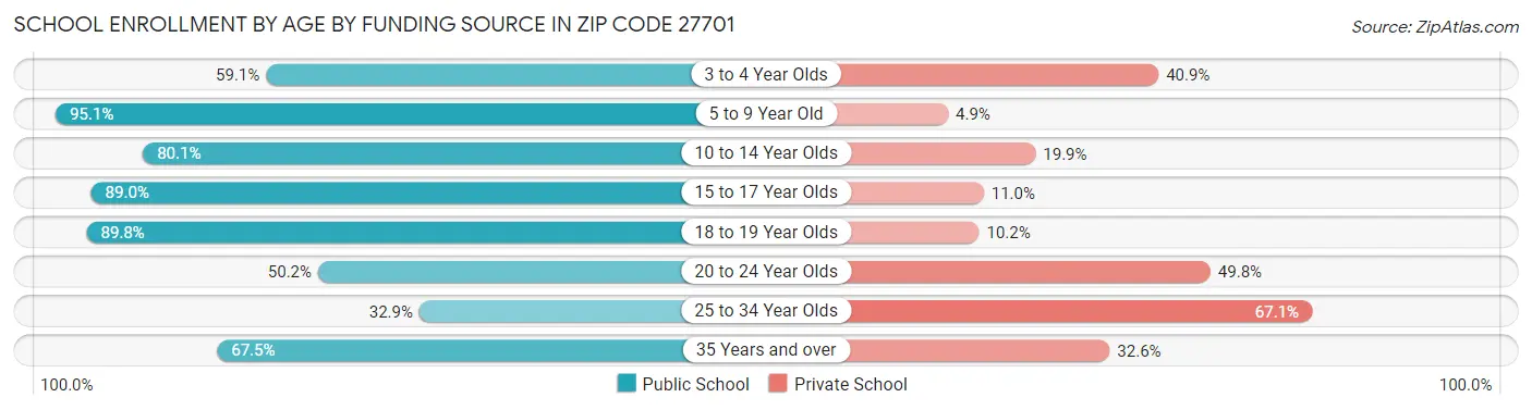 School Enrollment by Age by Funding Source in Zip Code 27701