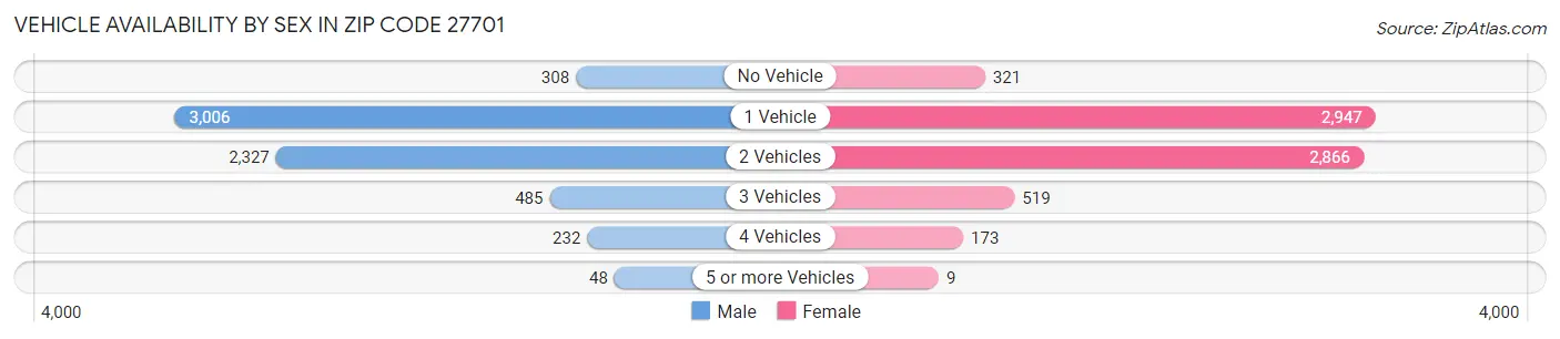 Vehicle Availability by Sex in Zip Code 27701