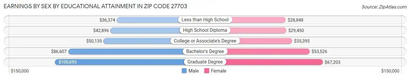 Earnings by Sex by Educational Attainment in Zip Code 27703