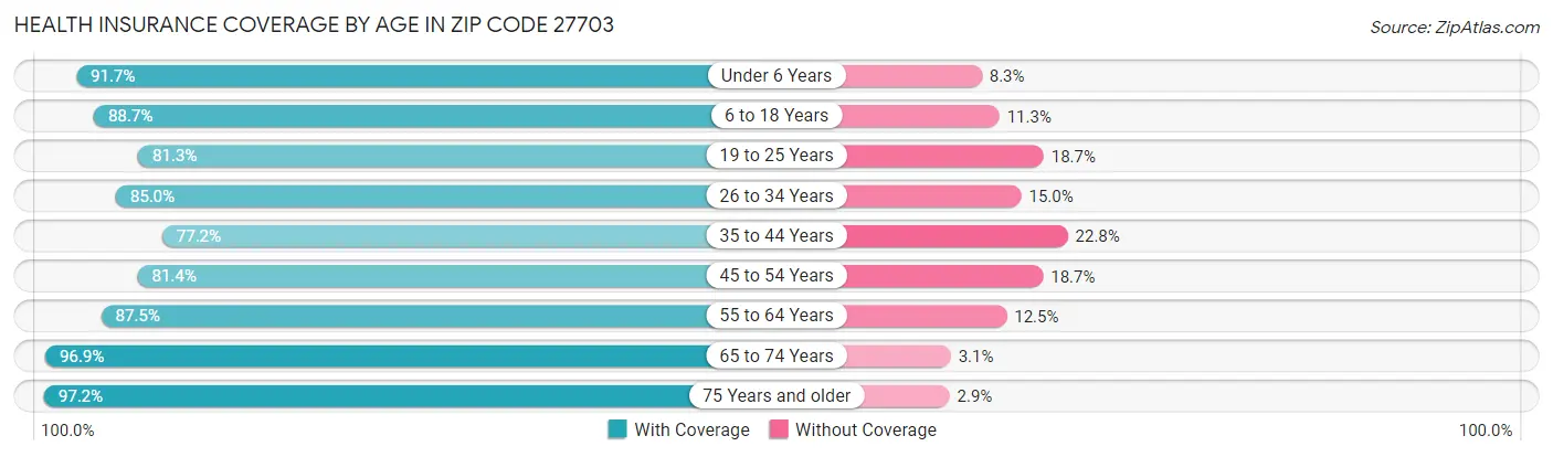 Health Insurance Coverage by Age in Zip Code 27703