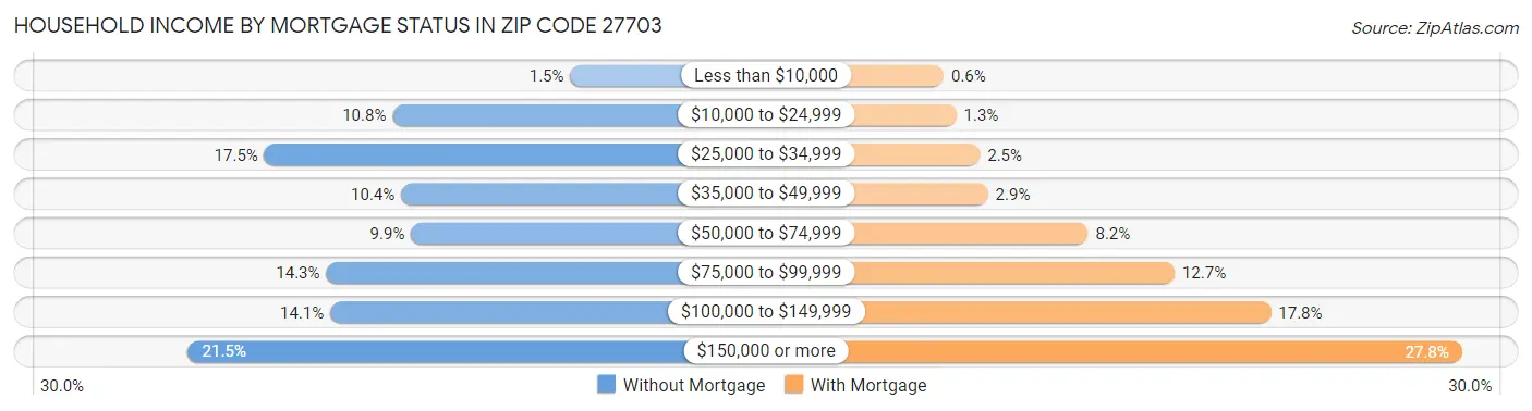 Household Income by Mortgage Status in Zip Code 27703
