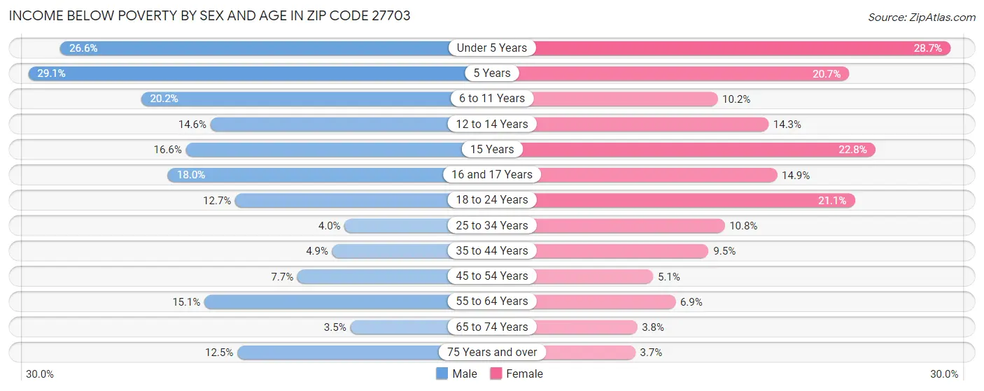 Income Below Poverty by Sex and Age in Zip Code 27703