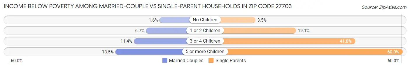 Income Below Poverty Among Married-Couple vs Single-Parent Households in Zip Code 27703