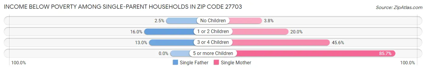 Income Below Poverty Among Single-Parent Households in Zip Code 27703