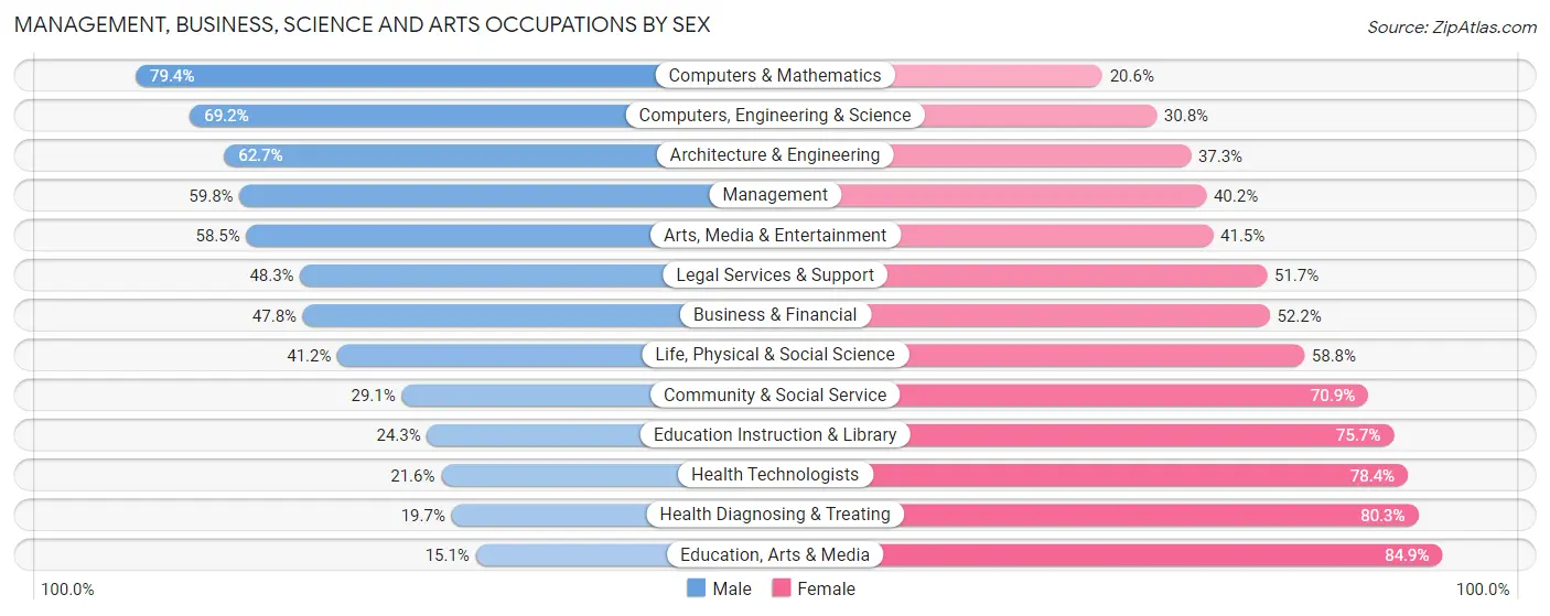 Management, Business, Science and Arts Occupations by Sex in Zip Code 27703