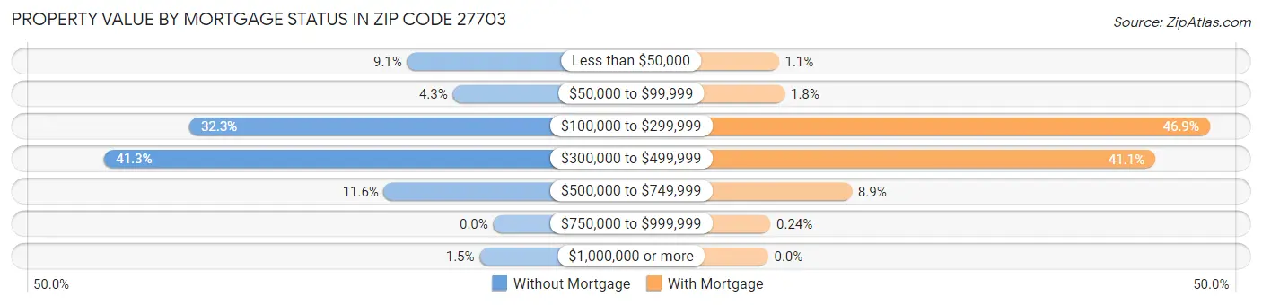 Property Value by Mortgage Status in Zip Code 27703
