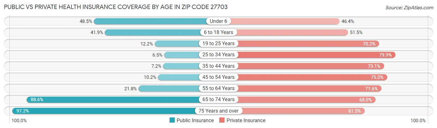 Public vs Private Health Insurance Coverage by Age in Zip Code 27703