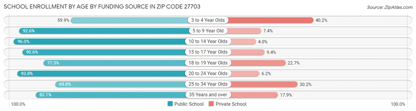 School Enrollment by Age by Funding Source in Zip Code 27703