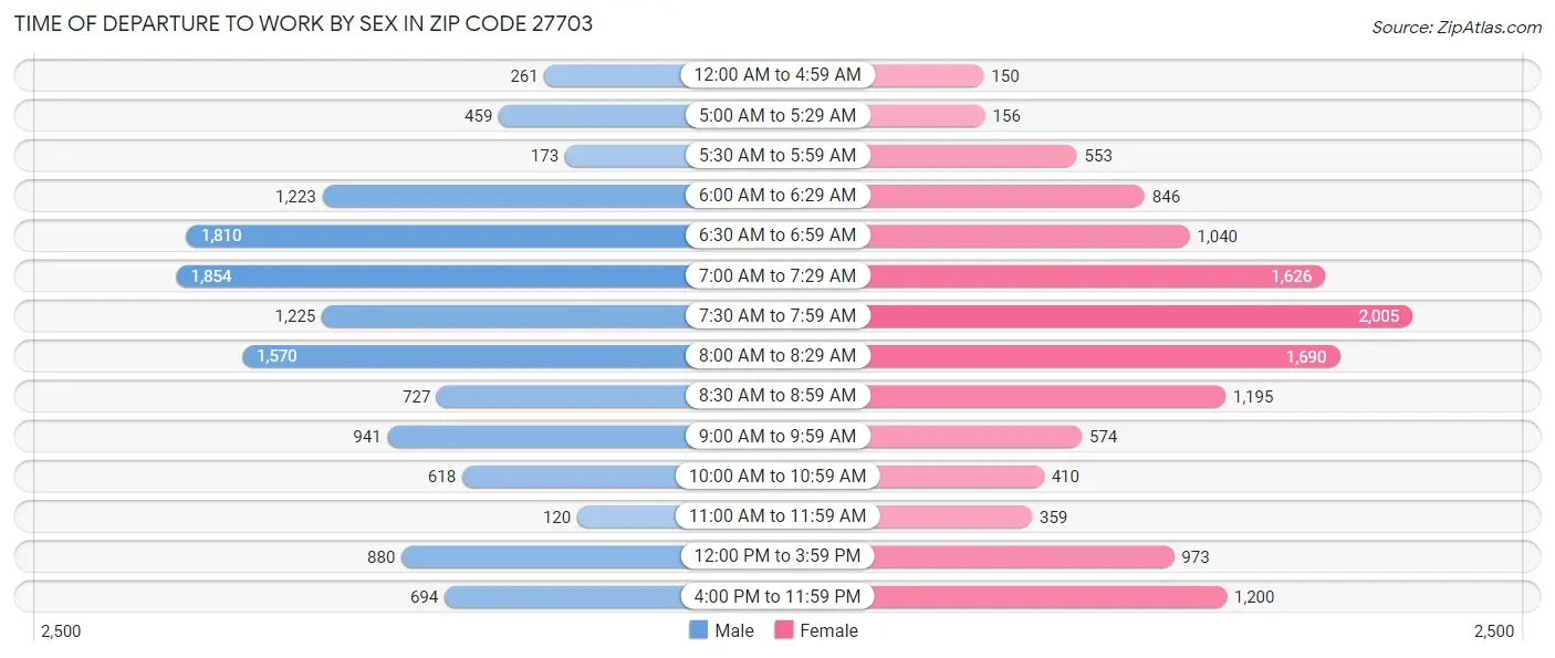 Time of Departure to Work by Sex in Zip Code 27703