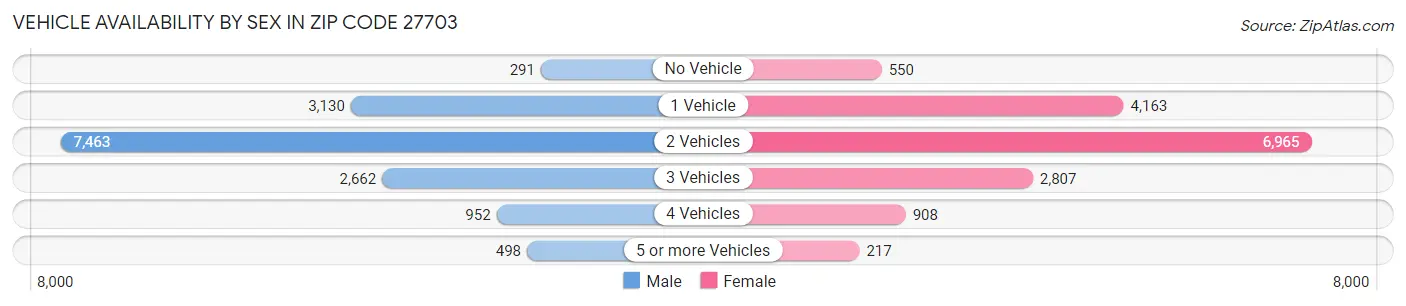 Vehicle Availability by Sex in Zip Code 27703