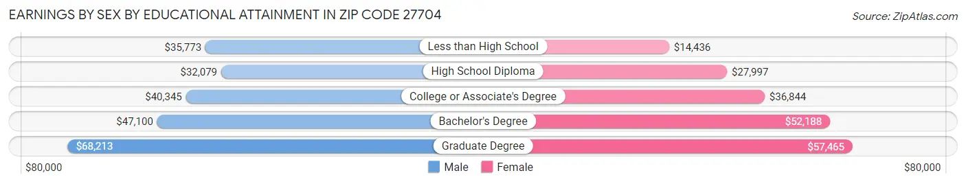 Earnings by Sex by Educational Attainment in Zip Code 27704