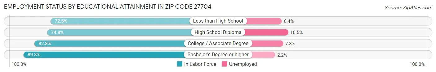 Employment Status by Educational Attainment in Zip Code 27704