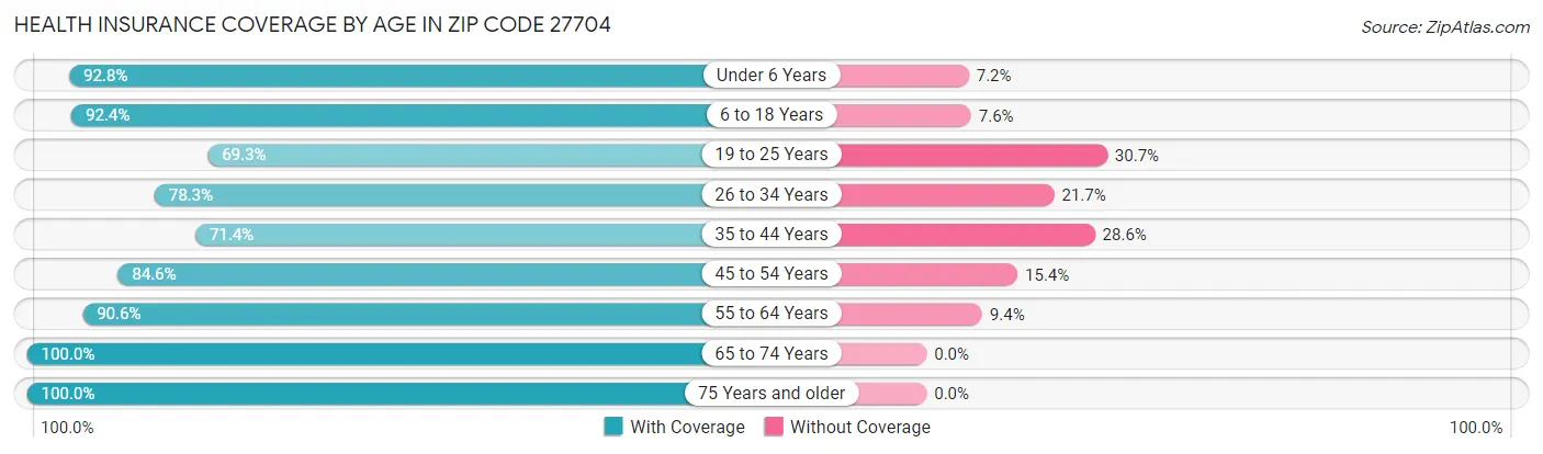 Health Insurance Coverage by Age in Zip Code 27704