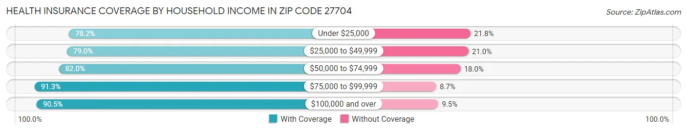 Health Insurance Coverage by Household Income in Zip Code 27704