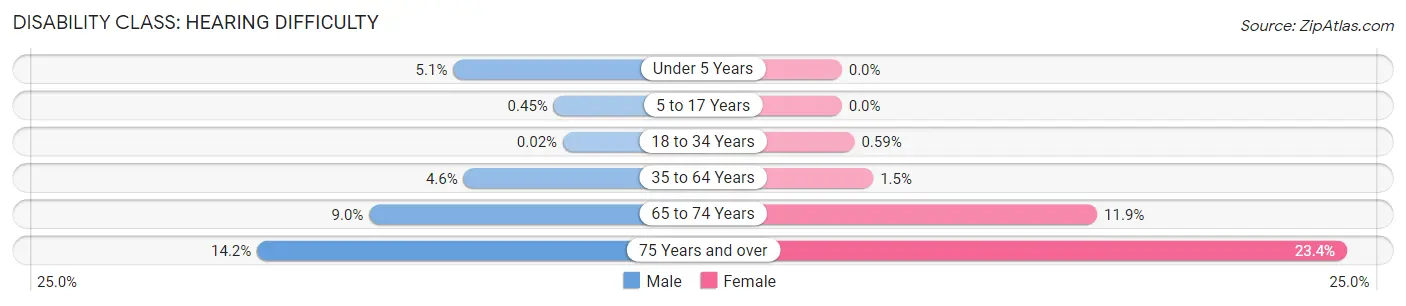 Disability in Zip Code 27704: <span>Hearing Difficulty</span>