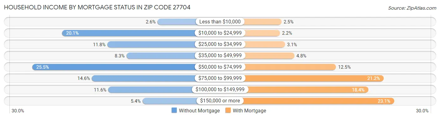 Household Income by Mortgage Status in Zip Code 27704