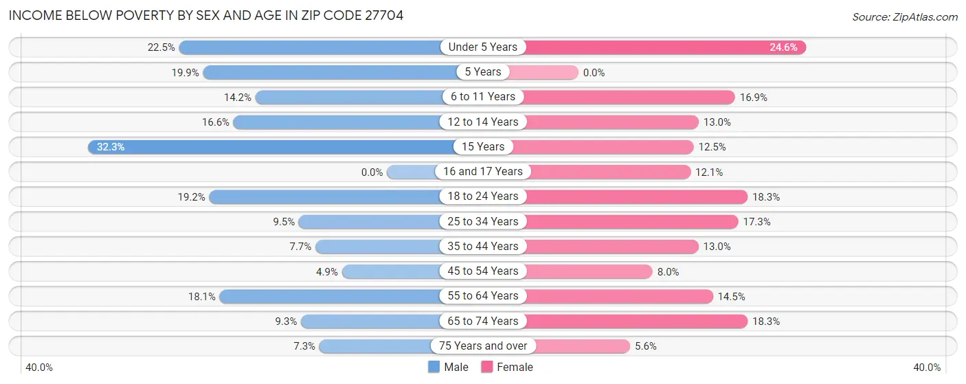 Income Below Poverty by Sex and Age in Zip Code 27704