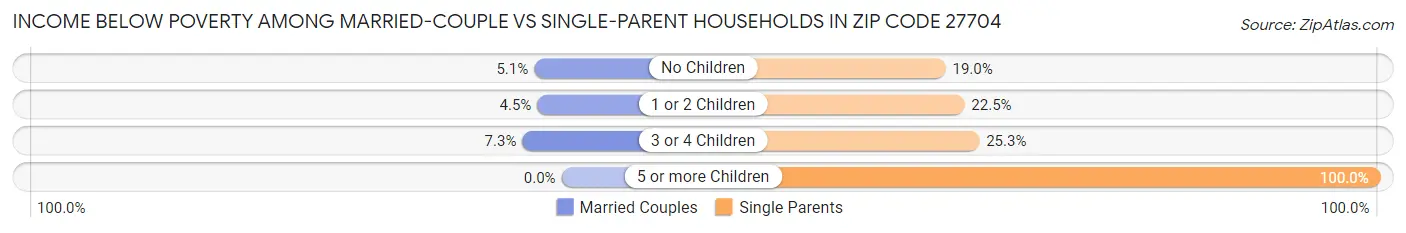 Income Below Poverty Among Married-Couple vs Single-Parent Households in Zip Code 27704
