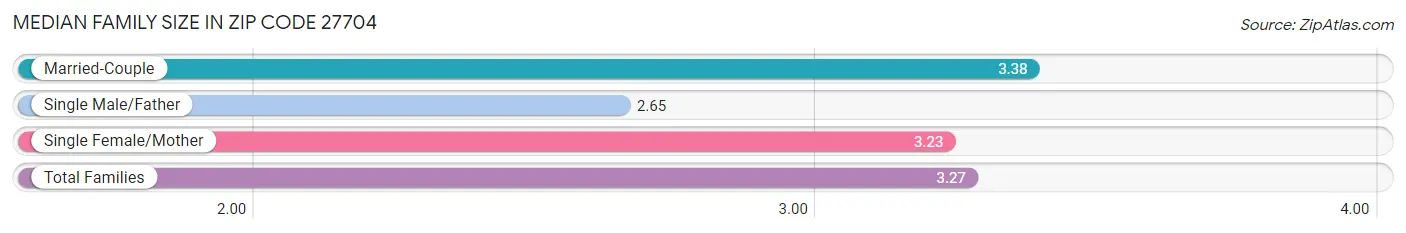 Median Family Size in Zip Code 27704