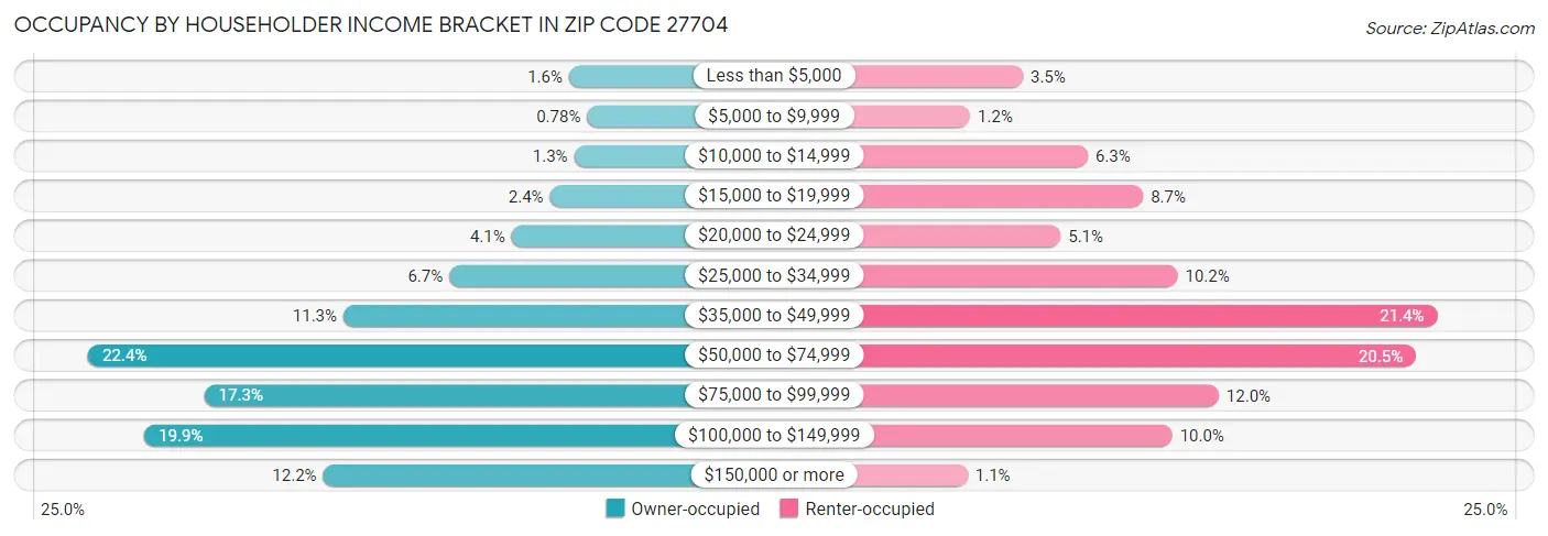 Occupancy by Householder Income Bracket in Zip Code 27704