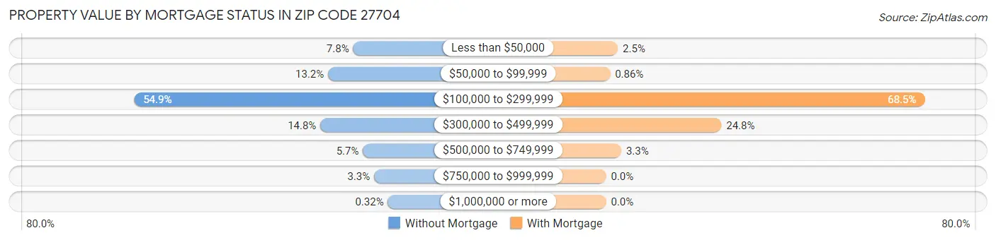 Property Value by Mortgage Status in Zip Code 27704