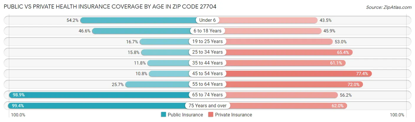 Public vs Private Health Insurance Coverage by Age in Zip Code 27704