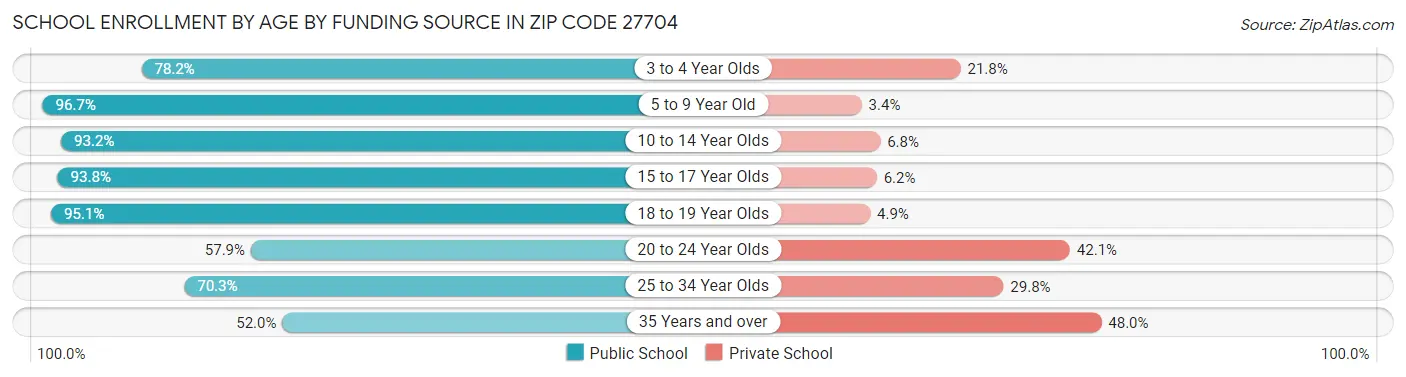 School Enrollment by Age by Funding Source in Zip Code 27704